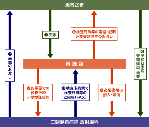 委託検査予約の流れ